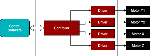 A simple representation of the control system of Mekanika CNC milling machine