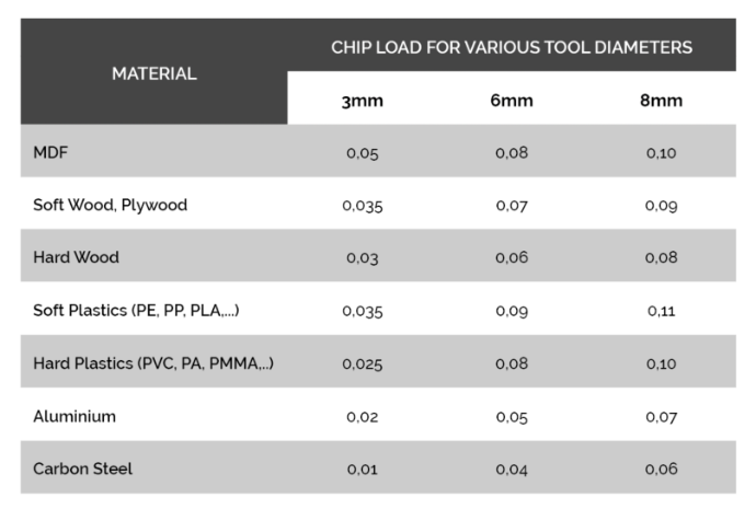 Feed Rates Explained - Extend the Life of Your CNC Tools and