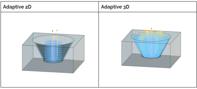 Adaptive 2D vs Adaptive 3D operation
