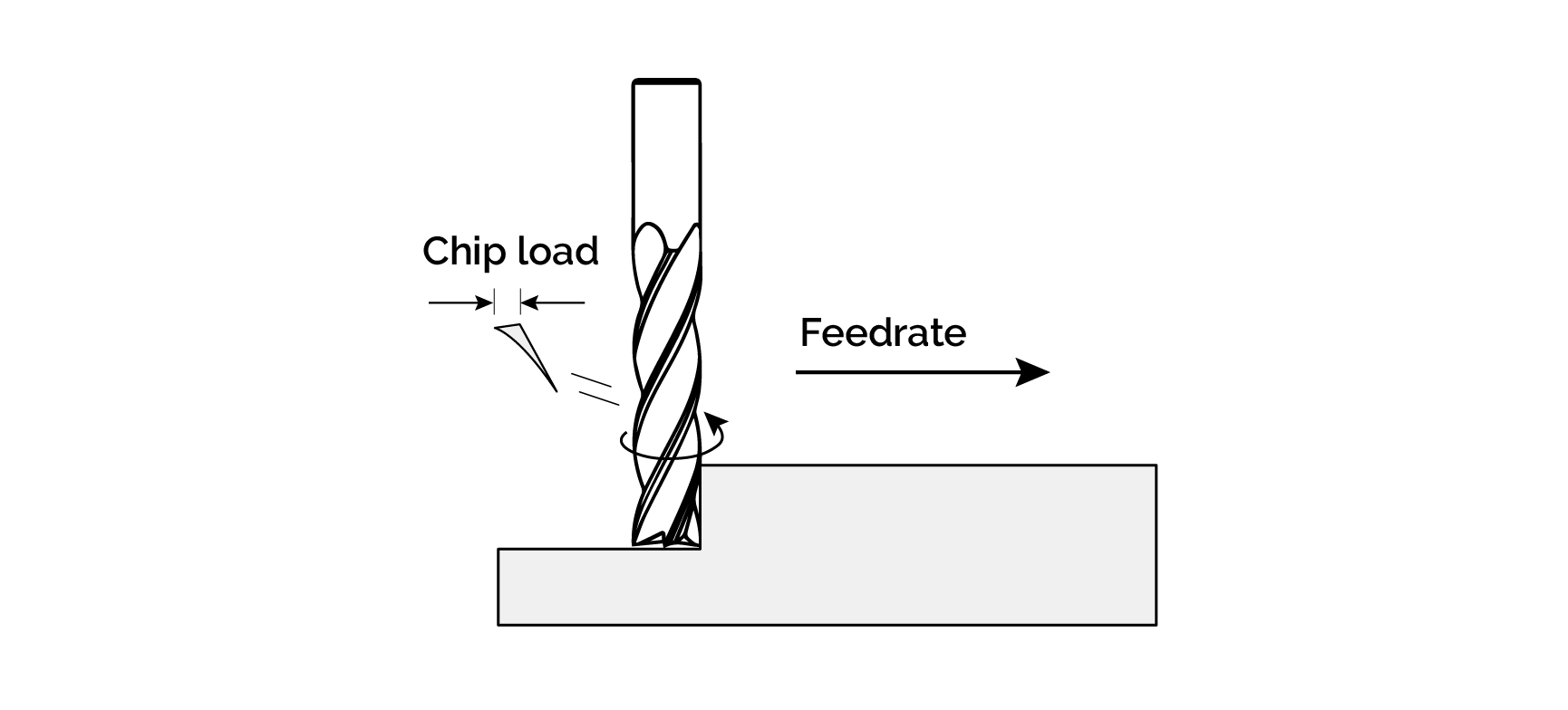 Feed Rates Explained - Extend the Life of Your CNC Tools and