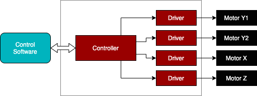 A simple representation of the control system of Mekanika CNC milling machine A simple representation of the control system of Mekanika CNC milling machine