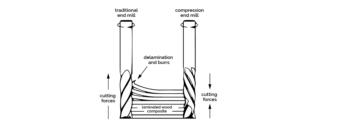 Tradition end mill vs compression end mill