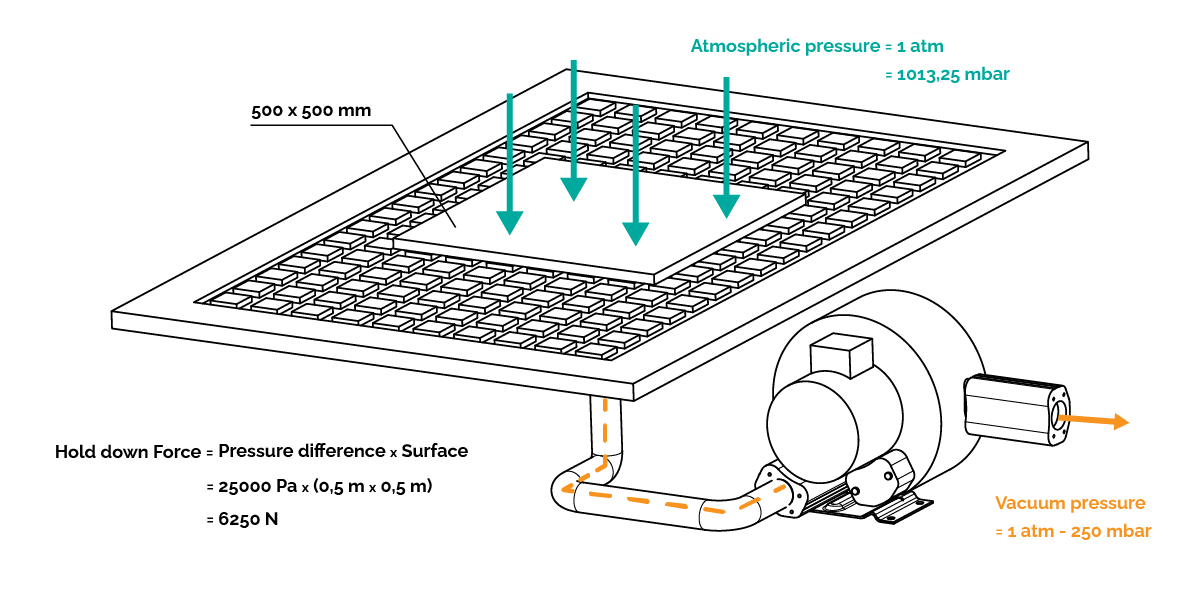 Vacuum table physical principle