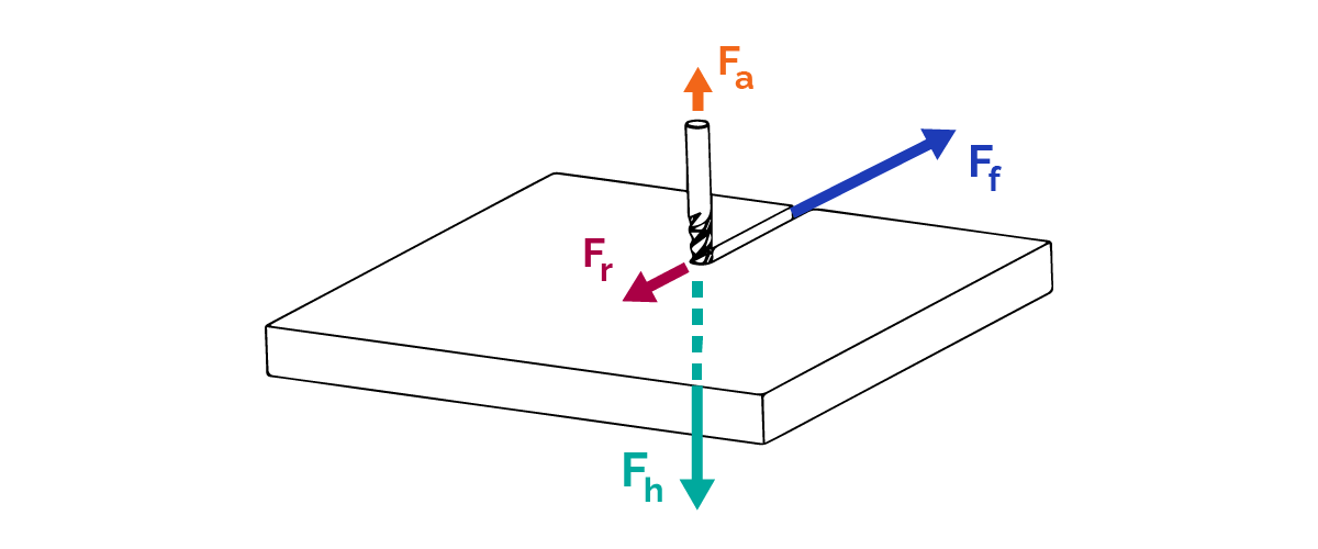 Cutting forces - slot milling